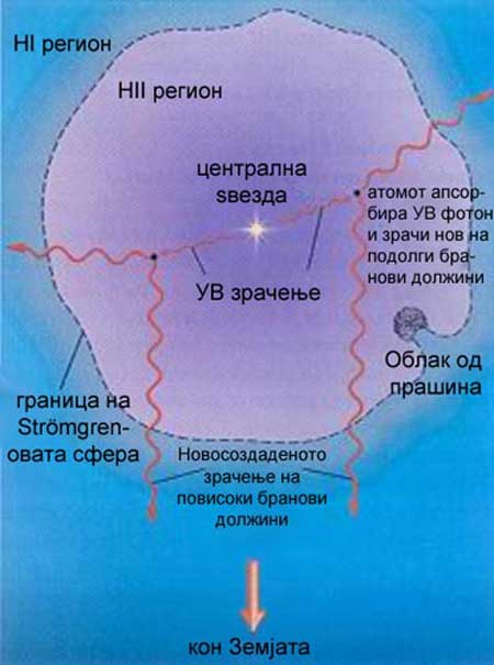 II и HI региони околу централна ѕвезда. Емисиона маглина