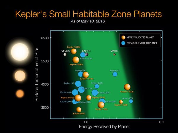 Прикажано е кои од новите планети слични на Земјата се наоѓаат во поволната зона за живот околу своите ѕвезди. Портокаловите се новооктриените планети, додека пак со сина боја се веќе познатите кандидати. Извор: НАСА/Кеплер мисија.