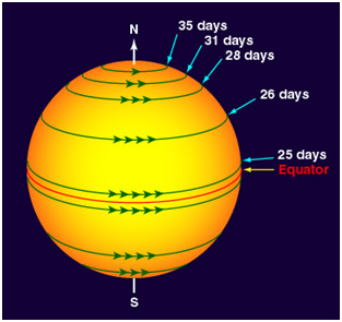 Промена на магнетните силови линии на Сонцето поради различна брзина на ротација на конвективната зона.