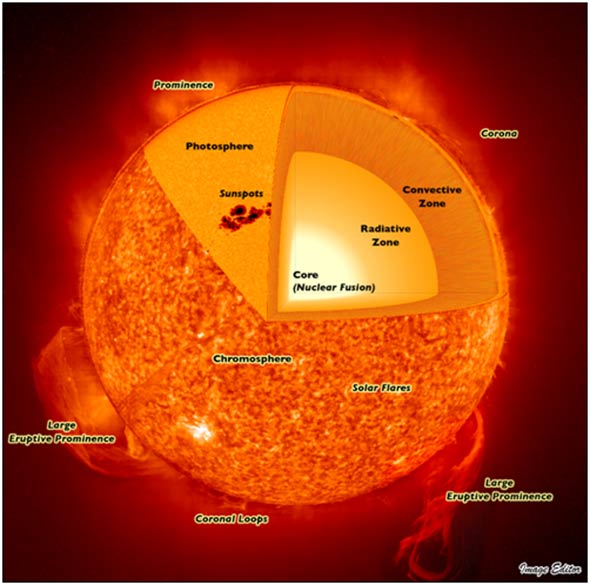 Структура на Сонцето: јадро,радијативна зона, конвентивна зона, фотосфера, хромосфера, корона