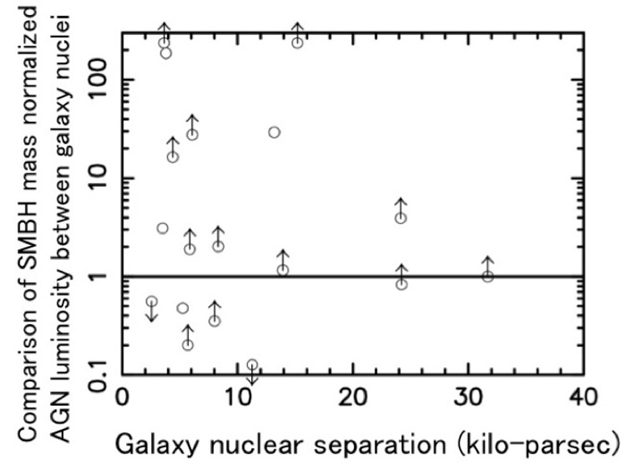 Вертикалата ја покажува компарацијата меѓу нормалната АГЈ светлина помеѓу повеќе јадра. Хоризонталата претставува наводната поделба на галактичките јадра.Кредити: NAOJ