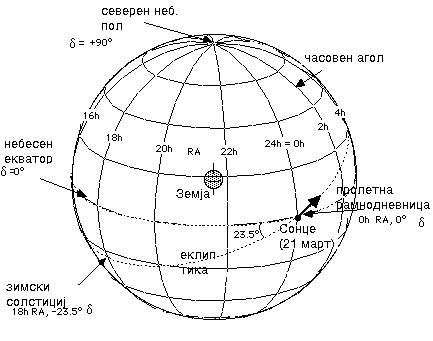Небесен екваторски систем