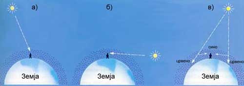 Рејлиево расејување а) Кога Сонцето е високо на небото, светлината проаѓа низ минимална количина на гас (воздух) и прашина и е минимално зацрвенето;  б) на зајдисонце, сончевата светлина проаѓа низ најголема количина на гас и прашина и е најмногу зацрвенето;  в) во било кој момент од денот небото има сина боја, поради расејувањето на сончевата светлина од страна на воздушните молекули. 