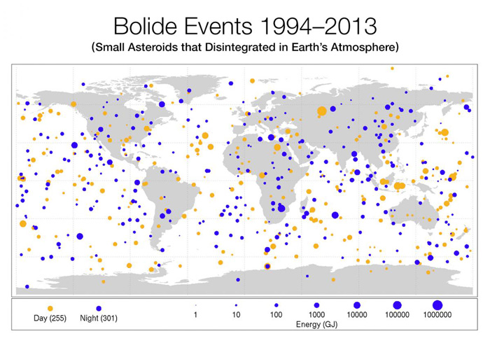 Овој дијаграм ја прикажува мапата на удари од мали астероди во атмосферата, направена со податоци од 1994 до 2013 година. Големините на црвените точки ( дневните удари) и сините (ноќните удари) се пропорционални со оптички емитираната енергија од ударите, измерена во милијарди Џули (GJ) енергија. Извор: Planetary Science