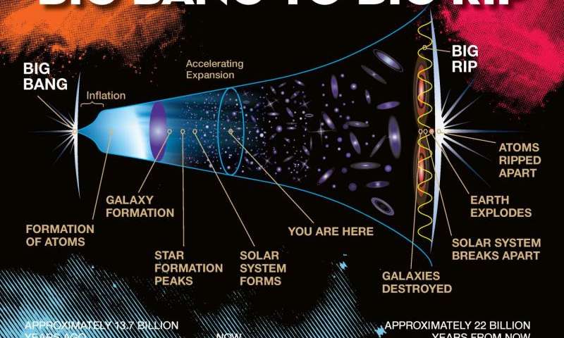 Нов космички модел го фаворизира „Големото кинење“ како начин за крај на Универзумот