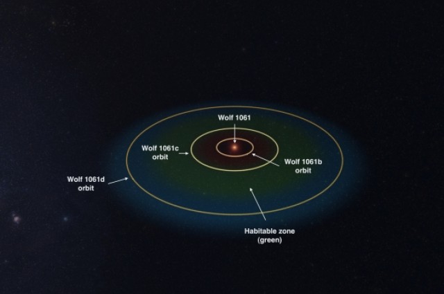 На б е прежешко, а на д е многу студено, но затоа на Wolf 1061c може да има поволни услови за живот бидејќи се наоѓа во рамките на поволната зона. Ова може да биде најблиската планета надвор од Сончевиот систем на која има можност да се открие животот. Извор:universesandbox.com.