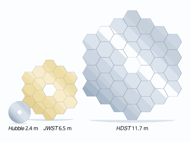 Споредба со главното огледало на Хабл, Џејмс Веб Веб и предложениот HDST (Фото: HDSTVision.org)