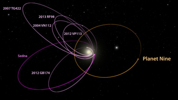 Шест најдалечни познати објекти во сончевиот систем со орбити зад Нептун (магента), сите мистериозно подредени во иста насока. Гледано во три димензии, нивниот наклон од рамнината на сончевиот систем е речиси идентичен. Астрономи од Универзитетот во Калифорнија покажаа дека мора да постои планета со 10 пати поголема маса од Земјината во далечна ексцентрична орбита обратно подредена со останатите шест објекти (портокалова) за да може да постои ваква конфигурација. Заслуга: R. Hurt / IPAC / Caltech