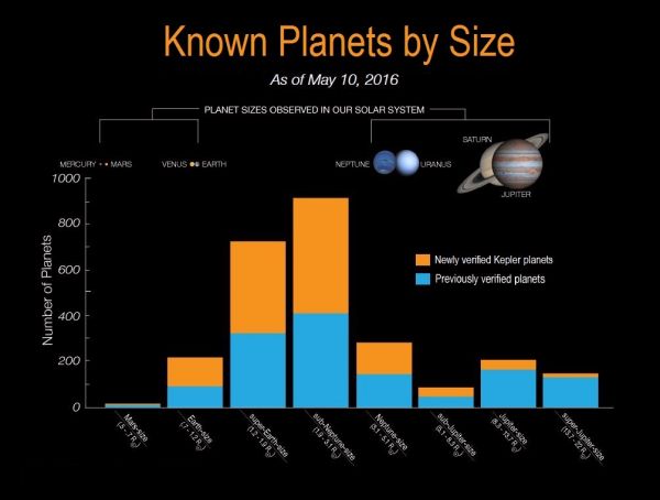 Графикот ги прикажува големините на новооктриените планети. Голем дел се помали од Нептун и спаѓаат во групата на планети слични на Земјата или пак т.н. супер-Земји. Извор: НАСА/Кеплер