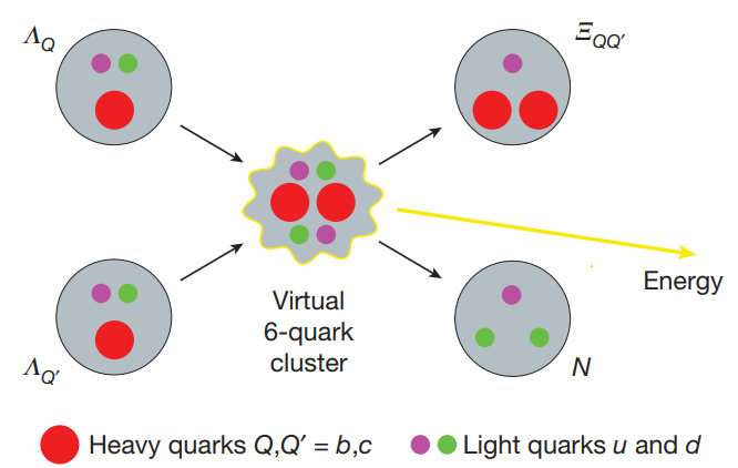 Теоретската фузија на кваркови до 8 пати помоќна од водородната фузија