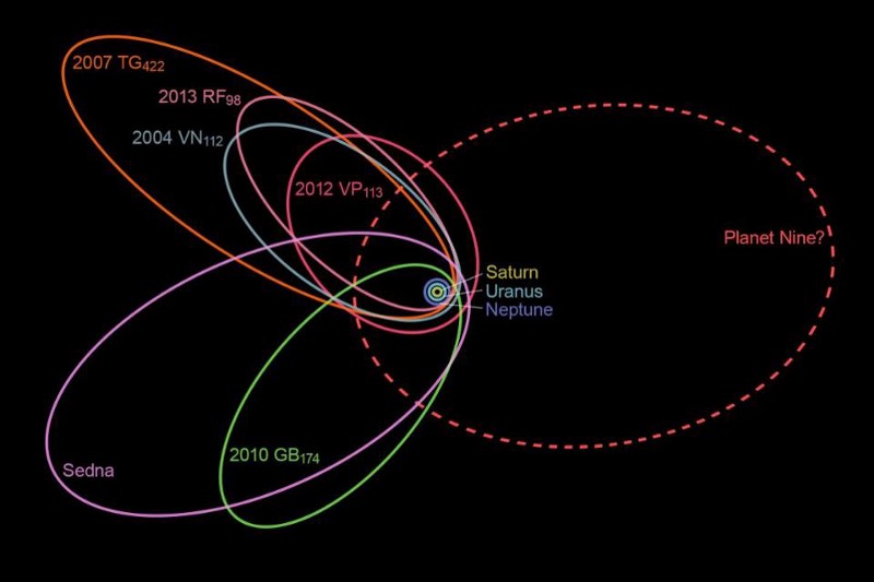 Збогум, Планета Девет? Нови и подобри податоци го отфрлаат постоењето на огромен свет зад орбитата на Нептун