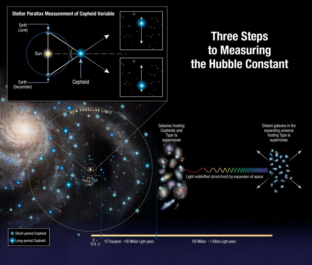Новите мерки на Хабл нудат докази за нови физички закони во Универзумот